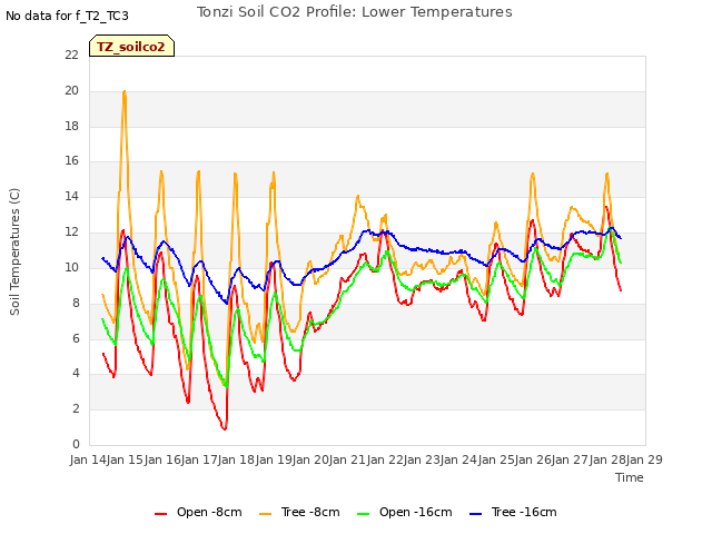 plot of Tonzi Soil CO2 Profile: Lower Temperatures