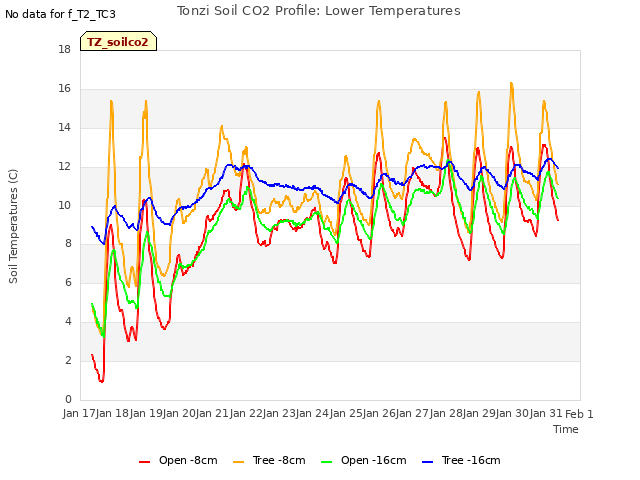 plot of Tonzi Soil CO2 Profile: Lower Temperatures