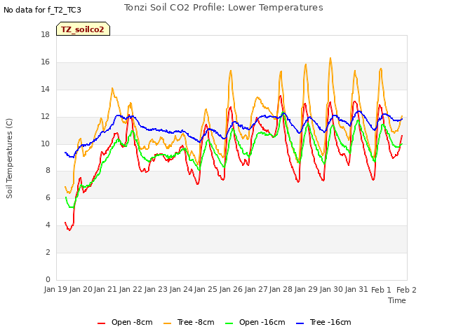 plot of Tonzi Soil CO2 Profile: Lower Temperatures