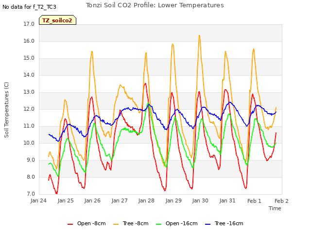 plot of Tonzi Soil CO2 Profile: Lower Temperatures