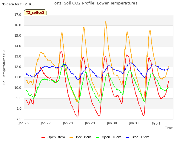 plot of Tonzi Soil CO2 Profile: Lower Temperatures