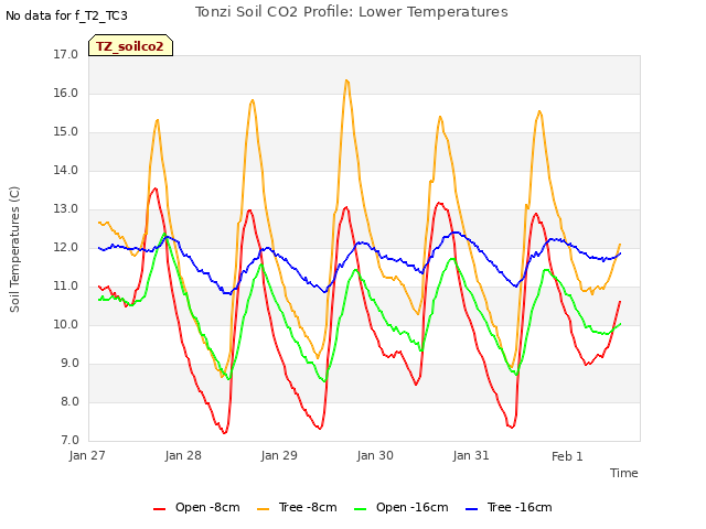 plot of Tonzi Soil CO2 Profile: Lower Temperatures