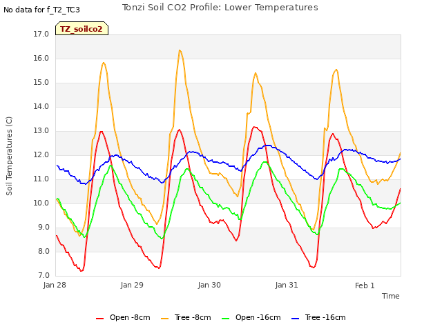 plot of Tonzi Soil CO2 Profile: Lower Temperatures