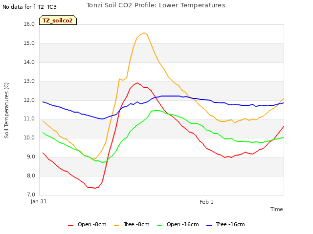 plot of Tonzi Soil CO2 Profile: Lower Temperatures