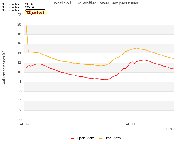 plot of Tonzi Soil CO2 Profile: Lower Temperatures