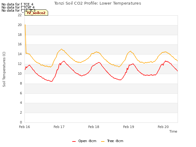 plot of Tonzi Soil CO2 Profile: Lower Temperatures