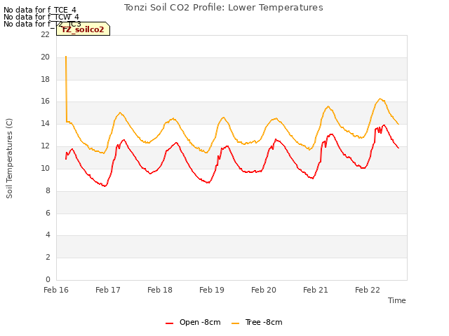 plot of Tonzi Soil CO2 Profile: Lower Temperatures