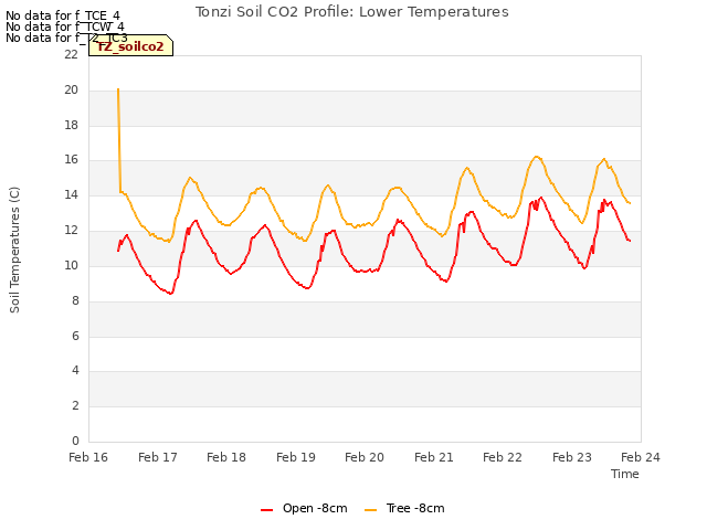 plot of Tonzi Soil CO2 Profile: Lower Temperatures