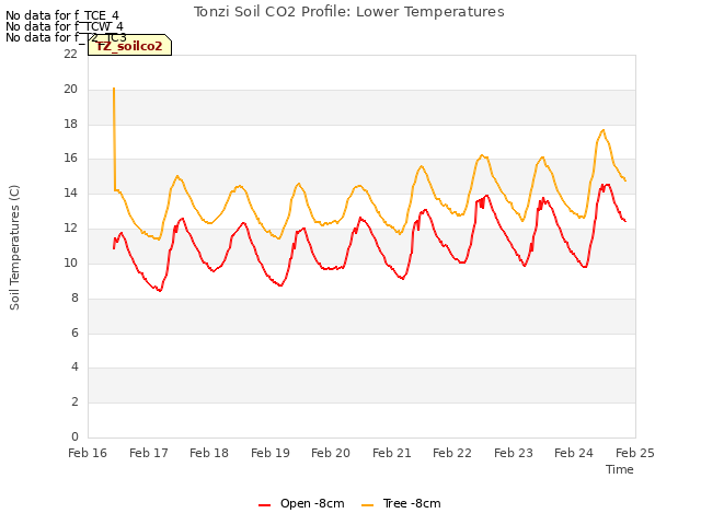 plot of Tonzi Soil CO2 Profile: Lower Temperatures