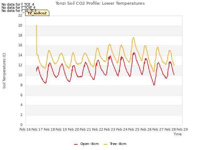 plot of Tonzi Soil CO2 Profile: Lower Temperatures