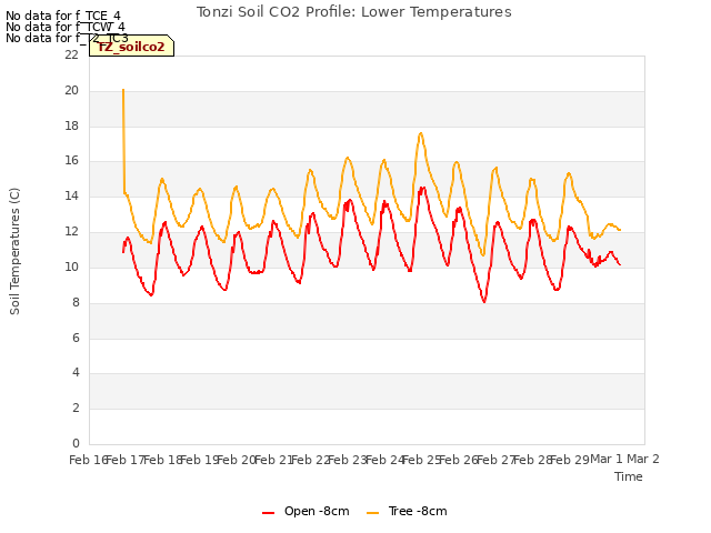 plot of Tonzi Soil CO2 Profile: Lower Temperatures