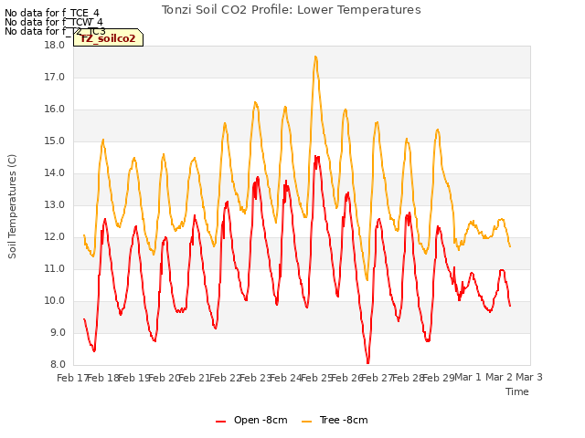 plot of Tonzi Soil CO2 Profile: Lower Temperatures