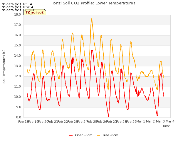 plot of Tonzi Soil CO2 Profile: Lower Temperatures