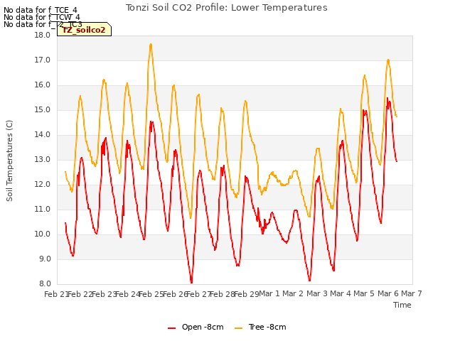 plot of Tonzi Soil CO2 Profile: Lower Temperatures