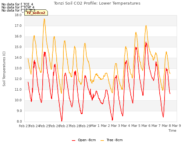 plot of Tonzi Soil CO2 Profile: Lower Temperatures