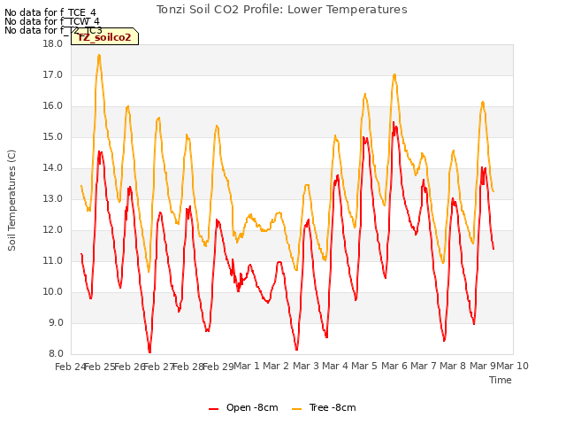 plot of Tonzi Soil CO2 Profile: Lower Temperatures