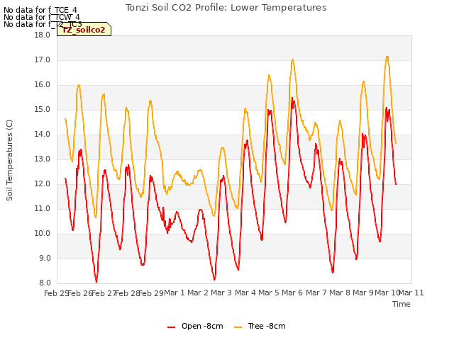 plot of Tonzi Soil CO2 Profile: Lower Temperatures