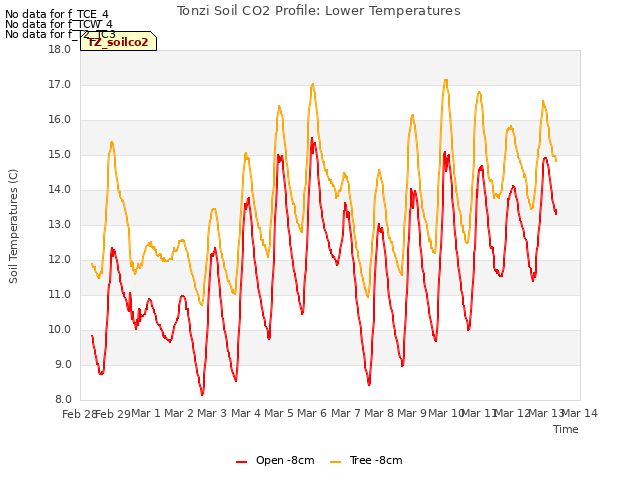 plot of Tonzi Soil CO2 Profile: Lower Temperatures