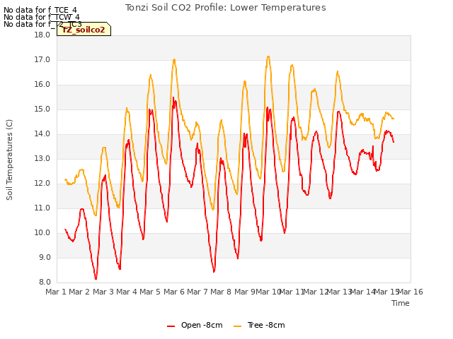 plot of Tonzi Soil CO2 Profile: Lower Temperatures