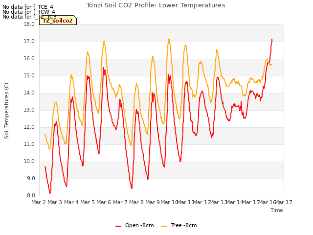 plot of Tonzi Soil CO2 Profile: Lower Temperatures