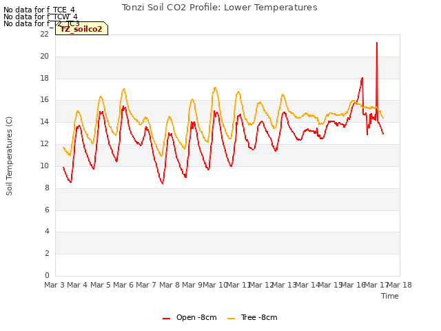 plot of Tonzi Soil CO2 Profile: Lower Temperatures