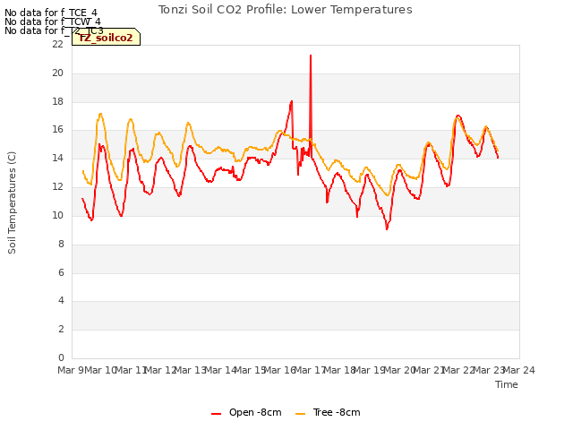 plot of Tonzi Soil CO2 Profile: Lower Temperatures