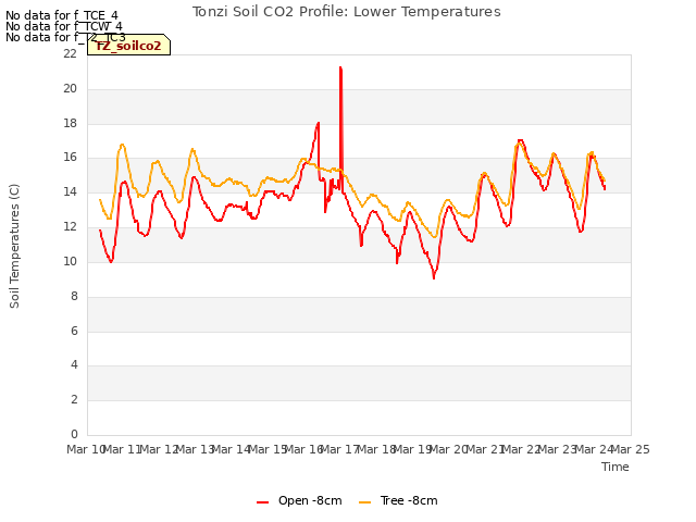 plot of Tonzi Soil CO2 Profile: Lower Temperatures