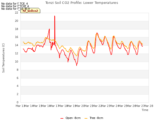 plot of Tonzi Soil CO2 Profile: Lower Temperatures