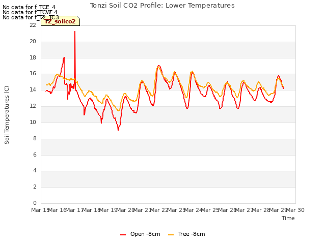 plot of Tonzi Soil CO2 Profile: Lower Temperatures