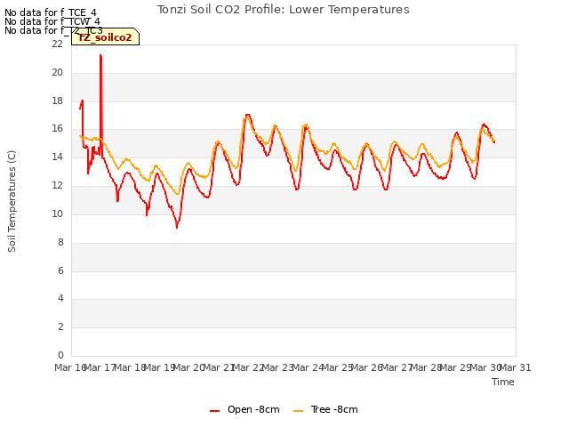 plot of Tonzi Soil CO2 Profile: Lower Temperatures