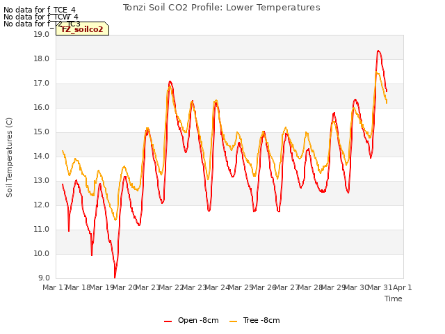 plot of Tonzi Soil CO2 Profile: Lower Temperatures