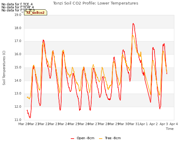 plot of Tonzi Soil CO2 Profile: Lower Temperatures