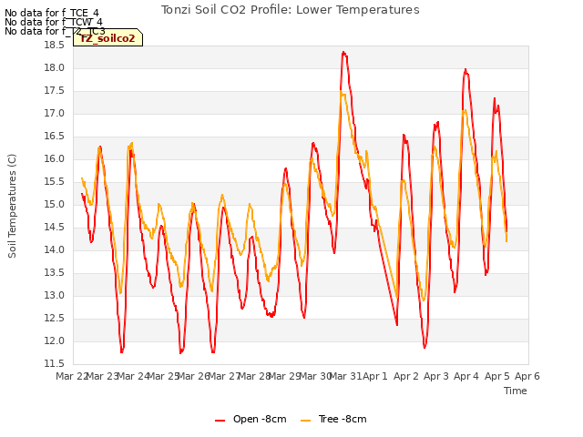 plot of Tonzi Soil CO2 Profile: Lower Temperatures