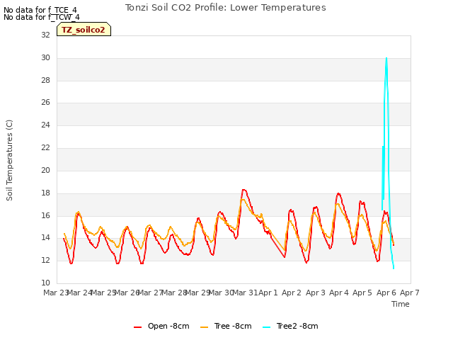 plot of Tonzi Soil CO2 Profile: Lower Temperatures