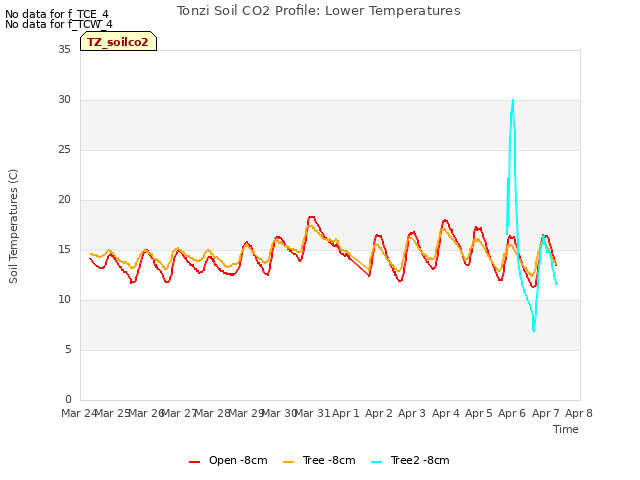 plot of Tonzi Soil CO2 Profile: Lower Temperatures