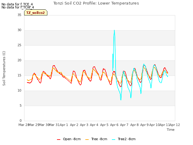 plot of Tonzi Soil CO2 Profile: Lower Temperatures