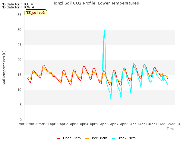 plot of Tonzi Soil CO2 Profile: Lower Temperatures