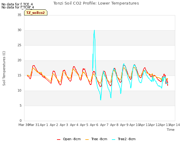 plot of Tonzi Soil CO2 Profile: Lower Temperatures