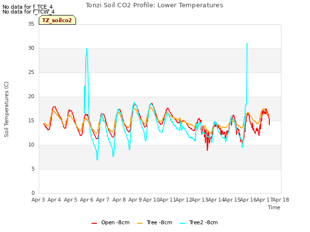 plot of Tonzi Soil CO2 Profile: Lower Temperatures