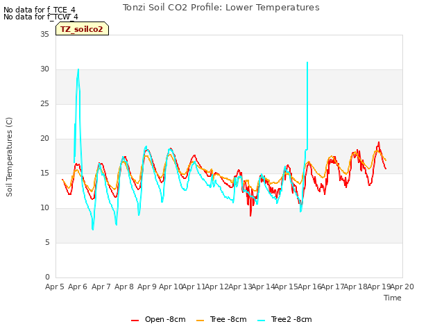 plot of Tonzi Soil CO2 Profile: Lower Temperatures