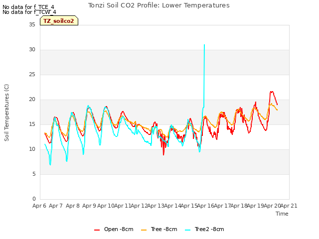 plot of Tonzi Soil CO2 Profile: Lower Temperatures