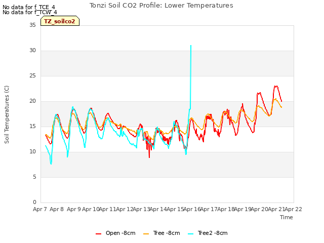 plot of Tonzi Soil CO2 Profile: Lower Temperatures