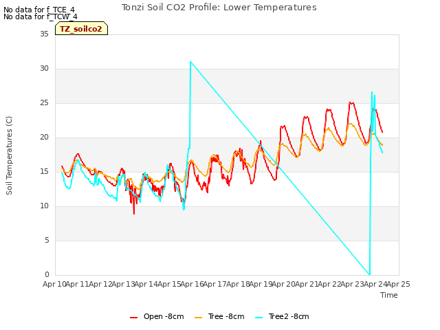 plot of Tonzi Soil CO2 Profile: Lower Temperatures