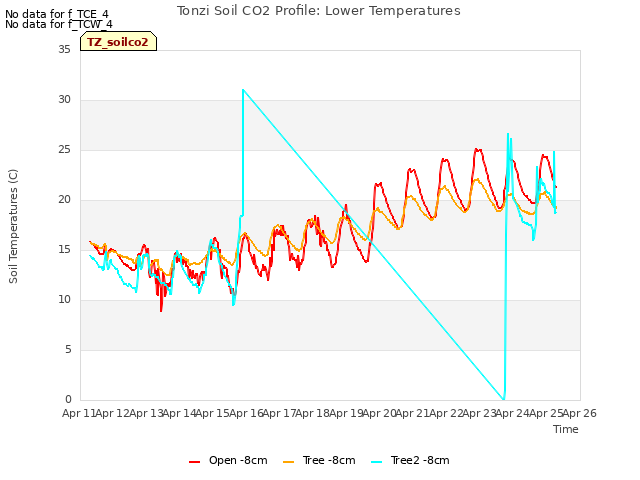 plot of Tonzi Soil CO2 Profile: Lower Temperatures