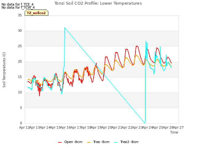 plot of Tonzi Soil CO2 Profile: Lower Temperatures