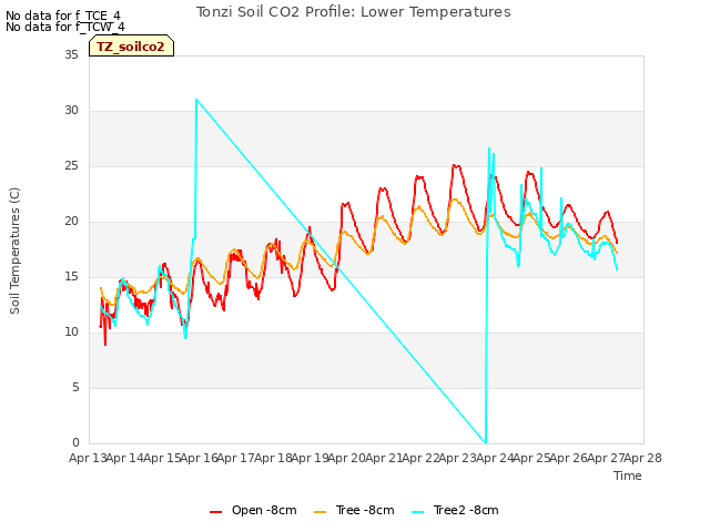 plot of Tonzi Soil CO2 Profile: Lower Temperatures