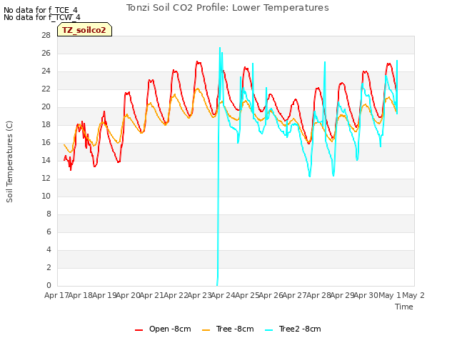 plot of Tonzi Soil CO2 Profile: Lower Temperatures