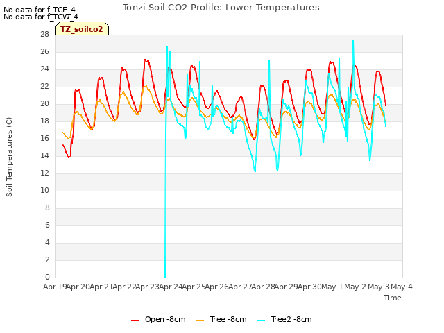 plot of Tonzi Soil CO2 Profile: Lower Temperatures