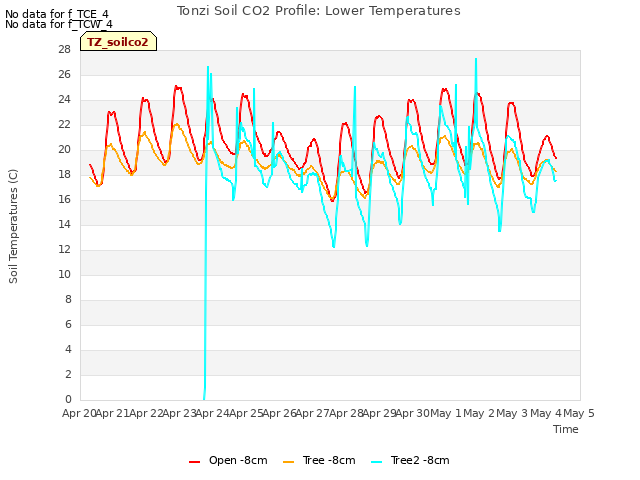 plot of Tonzi Soil CO2 Profile: Lower Temperatures