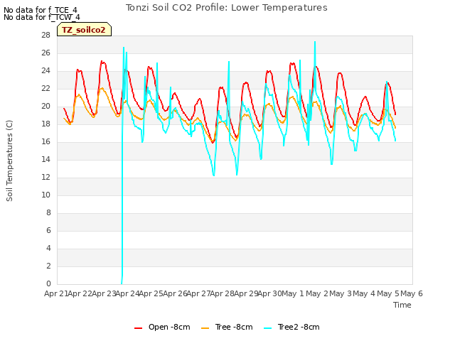 plot of Tonzi Soil CO2 Profile: Lower Temperatures